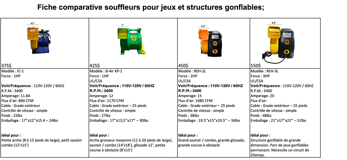Souffleur compact de 1HP pour gonflables. Conçu pour usage extérieur lors d’événements ou installations mobiles GRILLECOMPARATIVESOUFFLEUR_proludik_souffleur_2hp_1hp_3hp_airblower_canada_quebec_montreal_achat_location